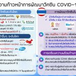 ความก้าวหน้าการพัฒนาวัคซีน COVID-19 ของไทยและของโลก ประจำสัปดาห์ 8 กันยายน 2563