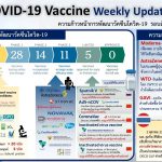 ความก้าวหน้าการพัฒนาวัคซีนโควิด-19 รอบสัปดาห์ ของไทยและของโลก 6 ตุลาคม 2563