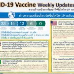 ความก้าวหน้าการพัฒนาวัคซีนโควิด-19 รอบสัปดาห์ ของไทยและของโลก 26 ตุลาคม 2563