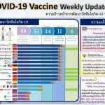 ความก้าวหน้าการพัฒนาวัคซีนโควิด-19 รอบสัปดาห์ ของไทยและของโลก 2 พฤศจิกายน 2563