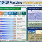 ความก้าวหน้าการพัฒนาวัคซีนโควิด-19 รอบสัปดาห์ ของไทยและของโลก 6 มกราคม 2564