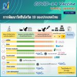ความก้าวหน้าการพัฒนาวัคซีนโควิด-19 รอบสัปดาห์ ของไทย 28 มกราคม 2564