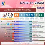 ความก้าวหน้าการพัฒนาวัคซีนโควิด-19 รอบสัปดาห์ ของไทยและของโลก 8 กุมภาพันธ์ 2564