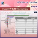 จำนวนวัคซีนโควิด-19 ที่ฉีดไปแล้วทั่วโลก 8 กุมภาพันธ์ 2564
