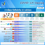 ความก้าวหน้าการพัฒนาวัคซีนโควิด-19 รอบสัปดาห์ ของไทยและของโลก 18 กุมภาพันธ์ 2564