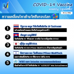 ความเคลื่อนไหวด้านวัคซีนโควิด-19 รอบสัปดาห์ ของไทยและของโลก 18 กุมภาพันธ์ 2564