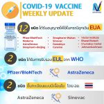 ความก้าวหน้าการพัฒนาวัคซีนโควิด-19 รอบสัปดาห์ ของไทยและของโลก 3 มีนาคม 2564