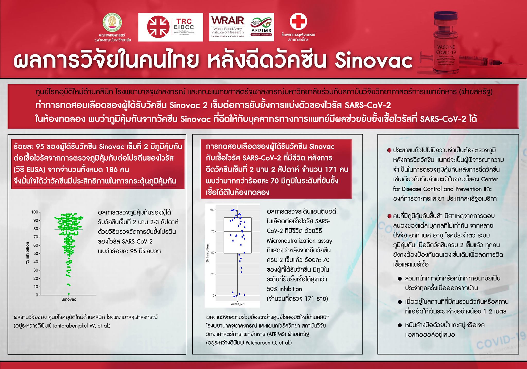 ผลการวิจัยในคนไทย หลังฉีดวัคซีน Sinovac
