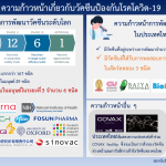 ความก้าวหน้าการพัฒนาวัคซีนป้องกันโรคโควิด-19 ของไทยและของโลกประจำสัปดาห์ 3 สิงหาคม 2563