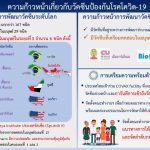 ความก้าวหน้าวัคซีนป้องกันโรคโควิด-19 ของไทยและของโลก ประจำสัปดาห์ 18 สิงหาคม 2563