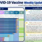 ความก้าวหน้าการพัฒนาวัคซีนโควิด-19 รอบสัปดาห์ ของไทยและของโลก 16 พฤศจิกายน 2563