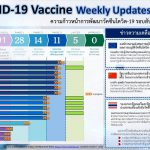 ความก้าวหน้าการพัฒนาวัคซีนโควิด-19 รอบสัปดาห์ ของไทยและของโลก 12 ตุลาคม 2563