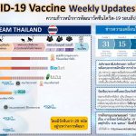ความก้าวหน้าการพัฒนาวัคซีนโควิด-19 รอบสัปดาห์ ของไทยและของโลก 20 ตุลาคม 2563