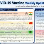 ความก้าวหน้าการพัฒนาวัคซีนโควิด-19 รอบสัปดาห์ ของไทยและของโลก 10 พฤศจิกายน 2563
