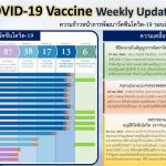ความก้าวหน้าการพัฒนาวัคซีนโควิด-19 รอบสัปดาห์ ของไทยและของโลก 30 พฤศจิกายน 2563