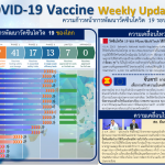 ความก้าวหน้าการพัฒนาวัคซีนโควิด-19 รอบสัปดาห์ ของไทยและของโลก 7 ธันวาคม 2563