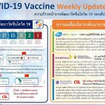 ความก้าวหน้าการพัฒนาวัคซีนโควิด-19 รอบสัปดาห์ ของไทยและของโลก 15 ธันวาคม 2563