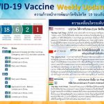 ความก้าวหน้าการพัฒนาวัคซีนโควิด-19 รอบสัปดาห์ ของไทยและของโลก 22 ธันวาคม 2563