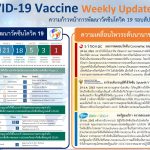ความก้าวหน้าการพัฒนาวัคซีนโควิด-19 รอบสัปดาห์ ของไทยและของโลก 29 ธันวาคม 2563