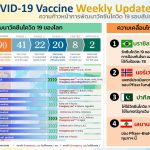 ความก้าวหน้าการพัฒนาวัคซีนโควิด-19 รอบสัปดาห์ ของโลก 20 มกราคม 2564