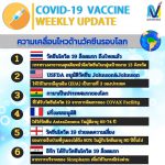 ความเคลื่อนไหวด้านวัคซีนโควิด-19 รอบสัปดาห์ ของไทยและของโลก 3 มีนาคม 2564